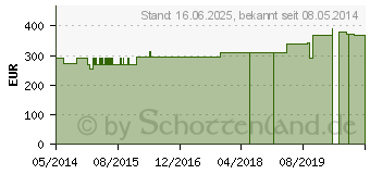 Preistrend fr ABNOBAVISCUM Quercus D 10 Ampullen (04896364)