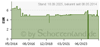 Preistrend fr SCHWEDENKRUTER ohne Aloe Pulver (04896737)