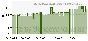 Preistrend fr ZIMTL Dr.Schlegel (04896878)