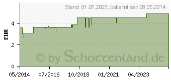 Preistrend fr DESITIN Salbe (04897056)