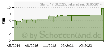 Preistrend fr DESITIN Salbe (04897062)