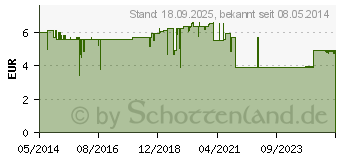 Preistrend fr SCHWANGERSCHAFTSTEST Frhtest (04900002)