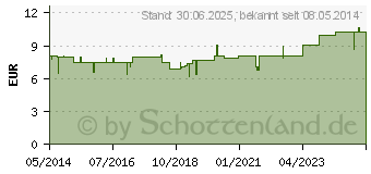 Preistrend fr LEDERLIND Mundgel (04900663)