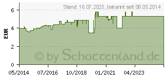 Preistrend fr WICK VapoRub Erkltungssalbe (04902188)