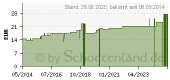 Preistrend fr SANGOSTYPTAL 16 Ampullen vet. (04902573)