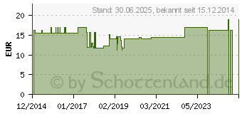 Preistrend fr KATHETER Ballon Silasil Nel.Ch 20 10 ml SilElasLa. (04903420)