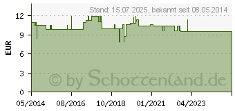 Preistrend fr BALLONKATHETER Gold plus Latex Tiemann Ch 12 10ml (04904514)