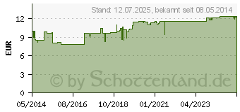 Preistrend fr HYABAK Augentropfen (04905034)