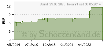 Preistrend fr SYNERGON KOMPLEX 53 Abrotanum N Tabletten (04905146)