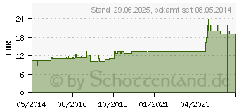 Preistrend fr SYNERGON KOMPLEX 53 Abrotanum N Tabletten (04905152)