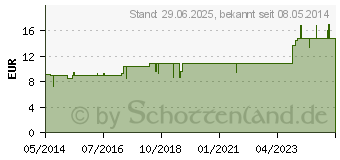 Preistrend fr SYNERGON KOMPLEX 81 Caulophyllum N Tropfen (04905407)