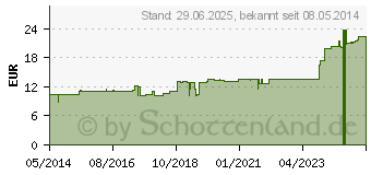 Preistrend fr SYNERGON KOMPLEX 16 Cerium oxalicum Tabletten (04905809)