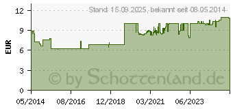 Preistrend fr CALCIUM SANDOZ forte Brausetabletten (04906200)