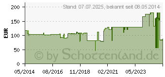 Preistrend fr ROSIDAL K Binde 12 cmx5 m (04906364)