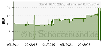 Preistrend fr CARBO KNIGSFELD Pulver (04906370)