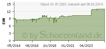 Preistrend fr FOLSURE HEVERT forte Ampullen (04907004)