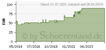 Preistrend fr FOLSURE HEVERT forte Ampullen (04907027)