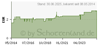 Preistrend fr VITAMIN B1-RATIOPHARM 50 mg/ml Inj.Lsg.Ampullen (04908021)