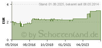 Preistrend fr PYRILAX 10 mg Suppositorien (04908340)