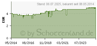 Preistrend fr RIVANOL Lsung 0,1% (04908570)