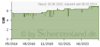 Preistrend fr RIVANOL Lsung 0,1% (04908587)