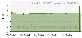 Preistrend fr FUNGORAL 2% Creme (04908860)