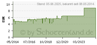 Preistrend fr HEPATHROMB Creme 60.000 (04909150)