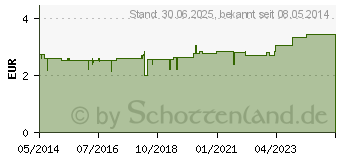 Preistrend fr ZINKOXID Emulsion LAW (04909167)