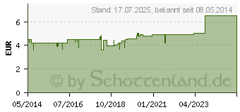 Preistrend fr ZINKPASTE LAW (04909210)