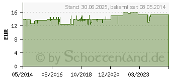 Preistrend fr VITASPRINT B12 Kapseln (04909523)