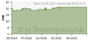 Preistrend fr VITASPRINT B12 Kapseln (04909546)