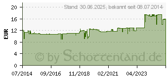 Preistrend fr ZIMT KAPSELN (04909718)