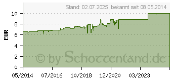 Preistrend fr MAGNESIUM VERLA Brausetabletten (04909919)