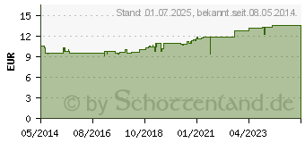 Preistrend fr EUBOS CREME lbad Nachf.Btl. (04911483)