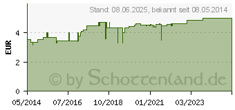 Preistrend fr INTERPROX Gel Zahngel (04911810)