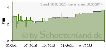 Preistrend fr LACTULOSE-ratiopharm Sirup (04916859)