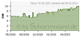 Preistrend fr LACTULOSE-ratiopharm Sirup (04916865)