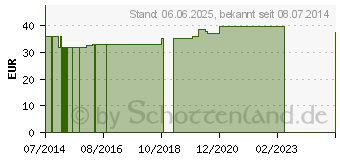 Preistrend fr HAMAMELIS CREME (04918321)