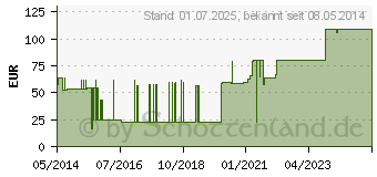 Preistrend fr FIXOMULL stretch 15 cmx20 m (04919289)