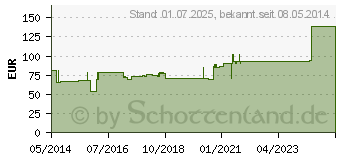 Preistrend fr FIXOMULL stretch 20 cmx20 m (04919295)