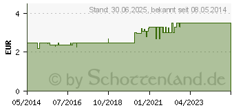 Preistrend fr ELMEX mentholfrei Zahnpasta m.Faltschachtel (04919378)