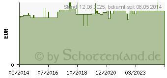 Preistrend fr TASCHENTUCHBOX 30er (04919504)