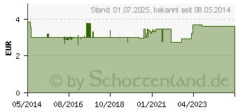 Preistrend fr MERIDOL Spezial Zahnbrste (04919651)