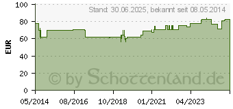 Preistrend fr MEDIHONEY antibakterielles Wundgel (04920252)