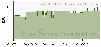 Preistrend fr LWE KOMPLEX Nr.6 Nux Vomic Tropfen (04922601)