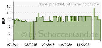 Preistrend fr CELLUVISC 1% Augentropfen (04922943)