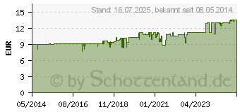 Preistrend fr BETAISODONA Mund-Antiseptikum (04923227)