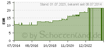 Preistrend fr MEDIBAND 30 Kurzzugbinde 10 cmx4 m hautfarben (04924675)