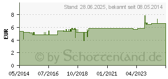 Preistrend fr SAUERLNDER 15 Kruter l (04925462)