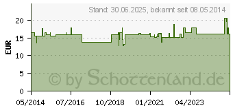 Preistrend fr GELEE ROYALE Kapseln (04926102)